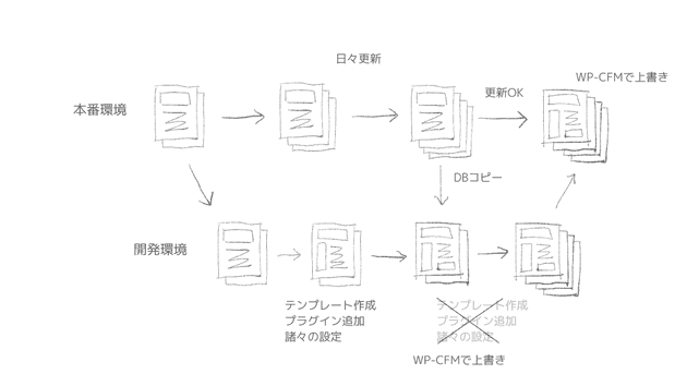 WP-CFMではじめるWordPress構成管理