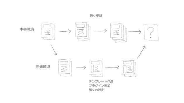 WP-CFMではじめるWordPress構成管理