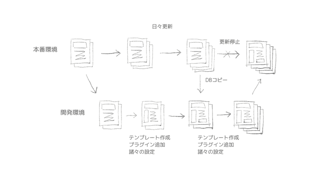 WP-CFMではじめるWordPress構成管理